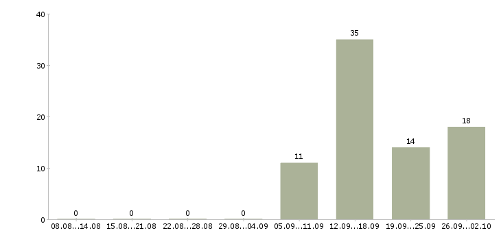 Работа сотрудник с опытом продаж в Волгограде - Число вакансий в Волгограде по специальности сотрудник с опытом продаж за 2 месяца
