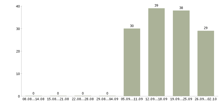 Работа бухгалтер заработной платы в Вологде - Число вакансий в Вологде по специальности бухгалтер заработной платы за 2 месяца