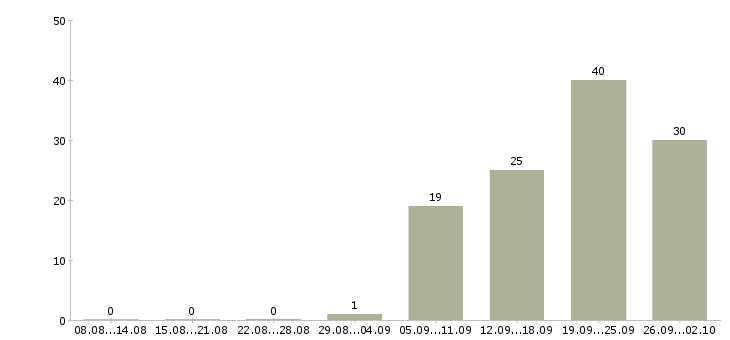 Работа грузчик график 2 2 в Вологде - Число вакансий в Вологде по специальности грузчик график 2 2 за 2 месяца
