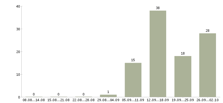 Работа кассир в день в Вологде - Число вакансий в Вологде по специальности кассир в день за 2 месяца