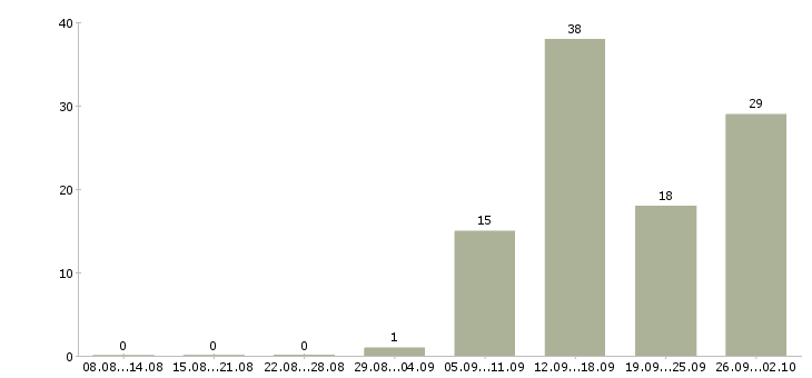 Работа кассир день в Вологде - Число вакансий в Вологде по специальности кассир день за 2 месяца