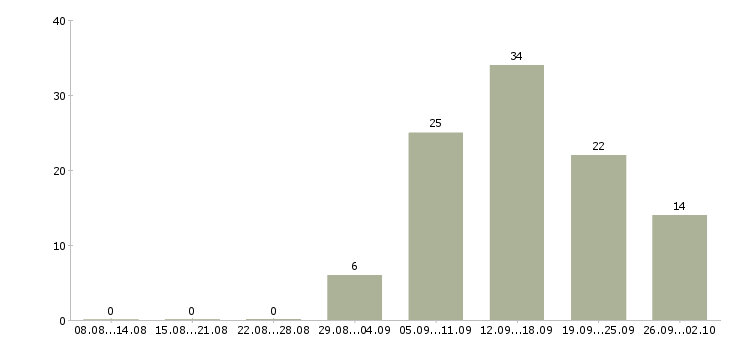 Работа менеджер по работе с регионами в Воронеже - Число вакансий в Воронеже по специальности менеджер по работе с регионами за 2 месяца