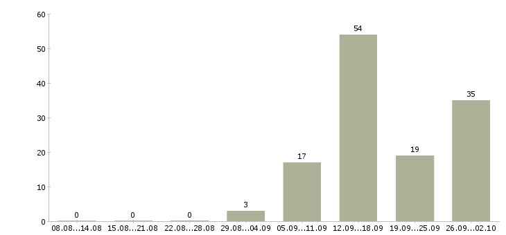 Работа менеджер по телефонным переговорам в Воронеже - Число вакансий в Воронеже по специальности менеджер по телефонным переговорам за 2 месяца