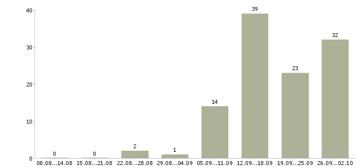 Работа работаем и зарабатываем дома в Иваново - Число вакансий в Иваново по специальности работаем и зарабатываем дома за 2 месяца