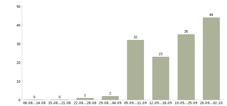 Работа сборка в Ижевске - Число вакансий в Ижевске по специальности сборка за 2 месяца