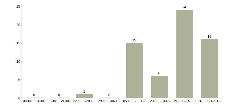 Работа грузчики на склады в Иркутске - Число вакансий в Иркутске по специальности грузчики на склады за 2 месяца