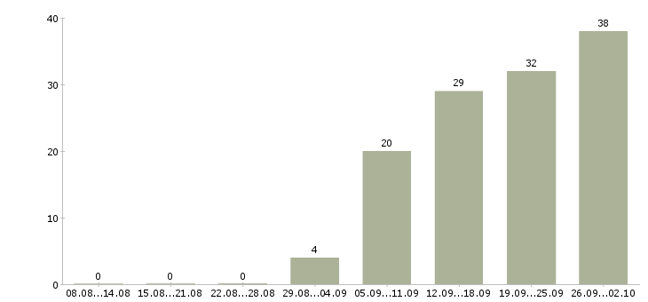 Работа сетевая в Казани - Число вакансий в Казани по специальности сетевая за 2 месяца