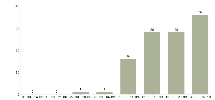 Работа менеджер по поиску клиентов в Калининграде - Число вакансий в Калининграде по специальности менеджер по поиску клиентов за 2 месяца