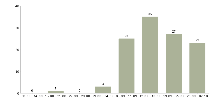 Работа менеджер организации в Калуге - Число вакансий в Калуге по специальности менеджер организации за 2 месяца