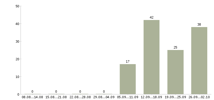 Работа разнорабочий в день в Калуге - Число вакансий в Калуге по специальности разнорабочий в день за 2 месяца