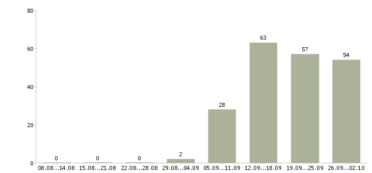 Работа информационный менеджер в Кемерово - Число вакансий в Кемерово по специальности информационный менеджер за 2 месяца