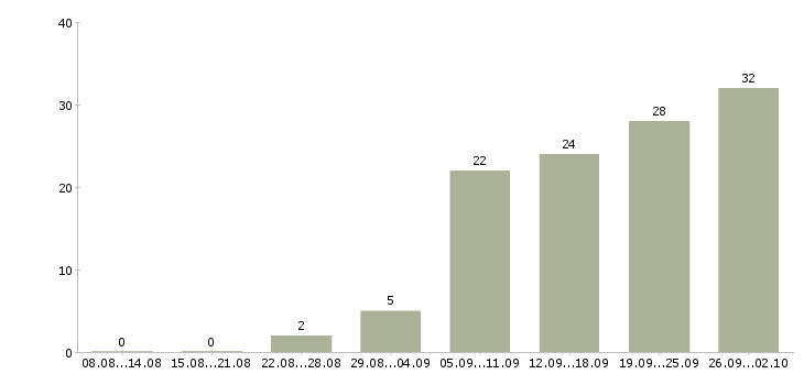 Работа менеджер на договора в Кемерово - Число вакансий в Кемерово по специальности менеджер на договора за 2 месяца
