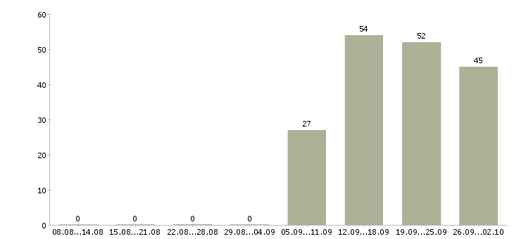 Работа товаровед в магазин в Кемерово - Число вакансий в Кемерово по специальности товаровед в магазин за 2 месяца