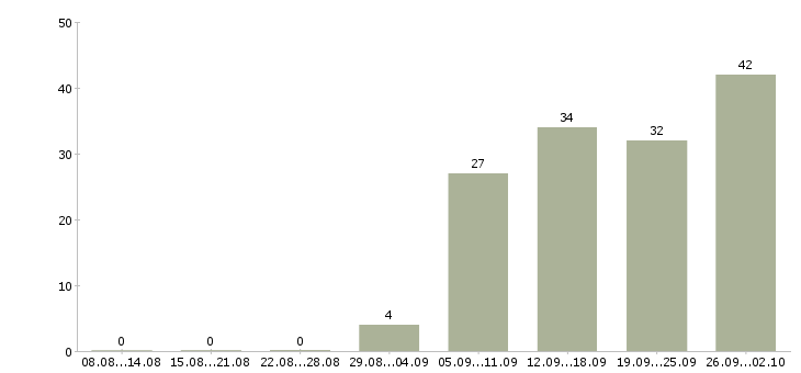 Работа торговый сотрудник в Кемерово - Число вакансий в Кемерово по специальности торговый сотрудник за 2 месяца