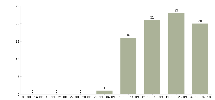 Работа менеджер по продажам решений в Кирове - Число вакансий в Кирове по специальности менеджер по продажам решений за 2 месяца