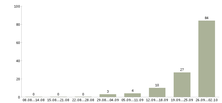 Работа упаковщики на работу в Кирове - Число вакансий в Кирове по специальности упаковщики на работу за 2 месяца