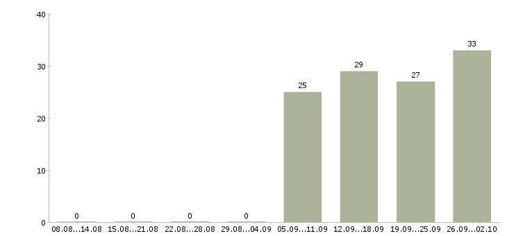 Работа кассир продавец в Коломне - Число вакансий в Коломне по специальности кассир продавец за 2 месяца