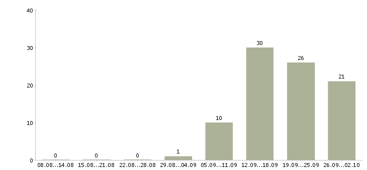 Работа консультант по интернет услугам в Краснодаре - Число вакансий в Краснодаре по специальности консультант по интернет услугам за 2 месяца