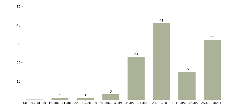 Работа подработка обучение в Краснодаре - Число вакансий в Краснодаре по специальности подработка обучение за 2 месяца