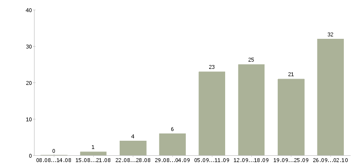 Работа заработок в Красноярске - Число вакансий в Красноярске по специальности заработок за 2 месяца