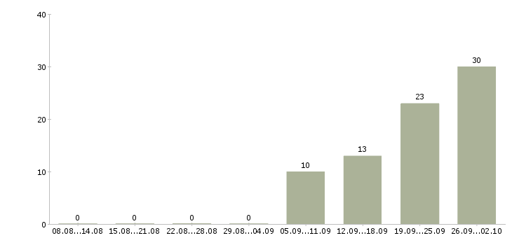 Работа кассир день в Курске - Число вакансий в Курске по специальности кассир день за 2 месяца