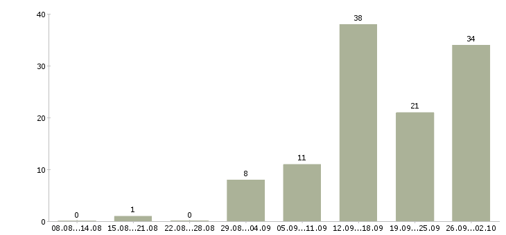 Работа без опыта с обучением в Липецке - Число вакансий в Липецке по специальности без опыта с обучением за 2 месяца