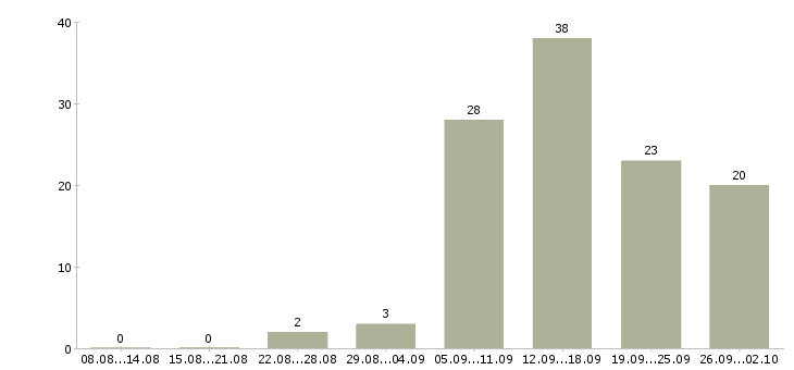 Работа персонал в Магнитогорске - Число вакансий в Магнитогорске по специальности персонал за 2 месяца