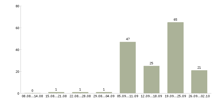 Работа преподаватель иностранных языков в Москве - Число вакансий в Москве по специальности преподаватель иностранных языков за 2 месяца