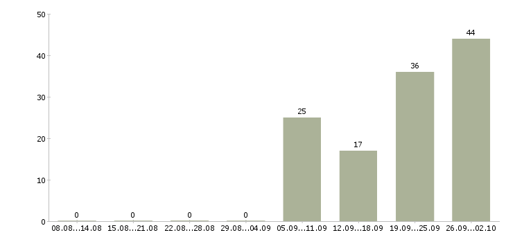 Работа специалист в сфере закупок в Москве - Число вакансий в Москве по специальности специалист в сфере закупок за 2 месяца