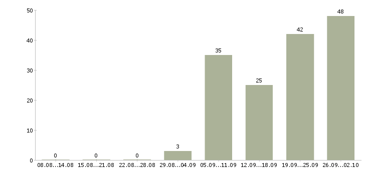Работа сушист в Москве - Число вакансий в Москве по специальности сушист за 2 месяца