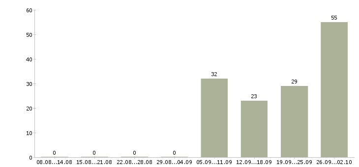 Работа уборщица служебных помещений в Москве - Число вакансий в Москве по специальности уборщица служебных помещений за 2 месяца