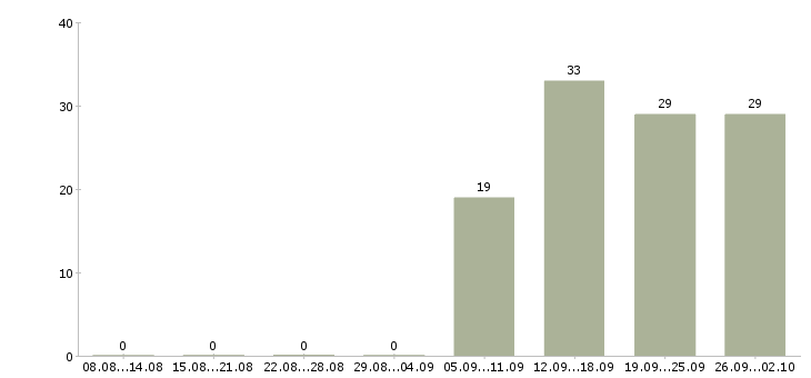 Работа менеджер по работе к клиентами в Новокузнецке - Число вакансий в Новокузнецке по специальности менеджер по работе к клиентами за 2 месяца