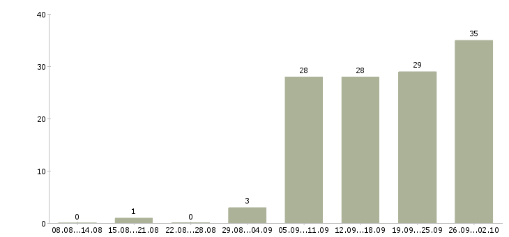 Работа главный менеджер в Новосибирске - Число вакансий в Новосибирске по специальности главный менеджер за 2 месяца