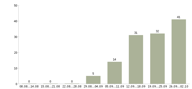 Работа продавец консультант салона в Новосибирске - Число вакансий в Новосибирске по специальности продавец консультант салона за 2 месяца
