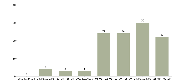 Работа удаленный сотрудник с обучением в Новосибирске - Число вакансий в Новосибирске по специальности удаленный сотрудник с обучением за 2 месяца
