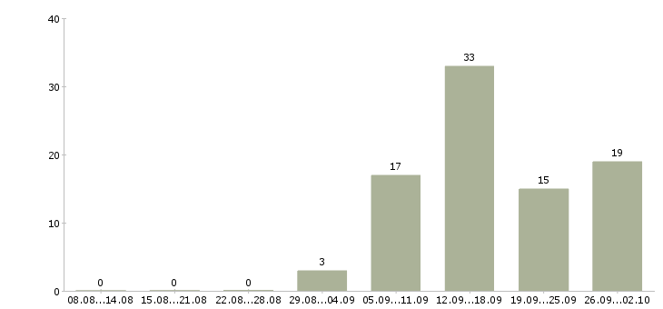 Работа только в интернет в Оренбурге - Число вакансий в Оренбурге по специальности только в интернет за 2 месяца