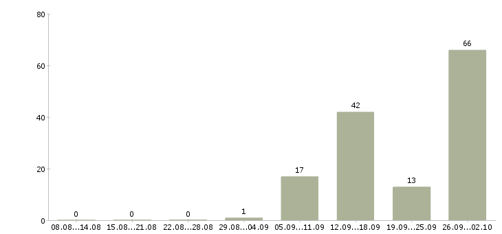 Работа через интернет дома в Оренбурге - Число вакансий в Оренбурге по специальности через интернет дома за 2 месяца