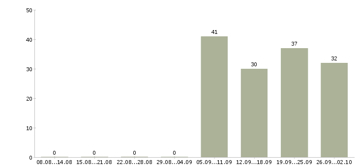 Работа водитель с в Пензе - Число вакансий в Пензе по специальности водитель с за 2 месяца