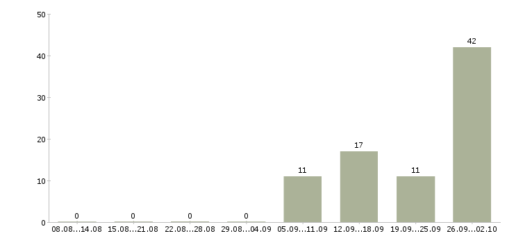 Работа рабочий с проживанием в Перми - Число вакансий в Перми по специальности рабочий с проживанием за 2 месяца