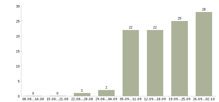 Работа сотрудник на документы в Перми - Число вакансий в Перми по специальности сотрудник на документы за 2 месяца