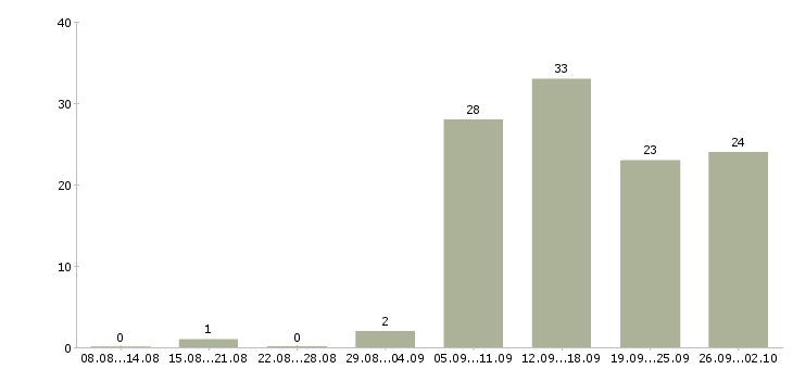 Работа специалист по продажам услуг в Перми - Число вакансий в Перми по специальности специалист по продажам услуг за 2 месяца