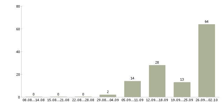 Работа рабочий с проживанием в Пскове - Число вакансий в Пскове по специальности рабочий с проживанием за 2 месяца