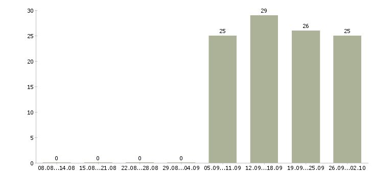 Работа специалист отдела продаж в Раменском - Число вакансий в Раменском по специальности специалист отдела продаж за 2 месяца