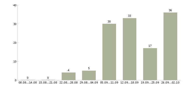 Работа интернет магазин в Саранске - Число вакансий в Саранске по специальности интернет магазин за 2 месяца