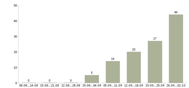 Работа менеджер для поиска клиентов в Саратове - Число вакансий в Саратове по специальности менеджер для поиска клиентов за 2 месяца