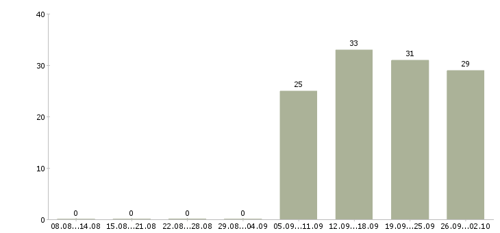 Работа менеджер по персоналу коммуникабельный в Саратове - Число вакансий в Саратове по специальности менеджер по персоналу коммуникабельный за 2 месяца