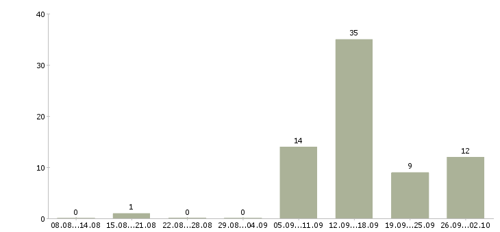 Работа удаленно зарабатывать в интернете в Саратове - Число вакансий в Саратове по специальности удаленно зарабатывать в интернете за 2 месяца