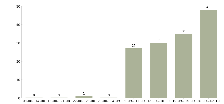 Работа менеджеры в Солнечногорске - Число вакансий в Солнечногорске по специальности менеджеры за 2 месяца