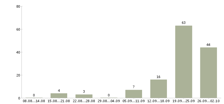 Работа сотрудник в отдел переговоров в Сочи - Число вакансий в Сочи по специальности сотрудник в отдел переговоров за 2 месяца