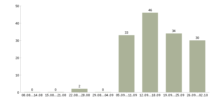 Работа уборщицы в Сочи - Число вакансий в Сочи по специальности уборщицы за 2 месяца